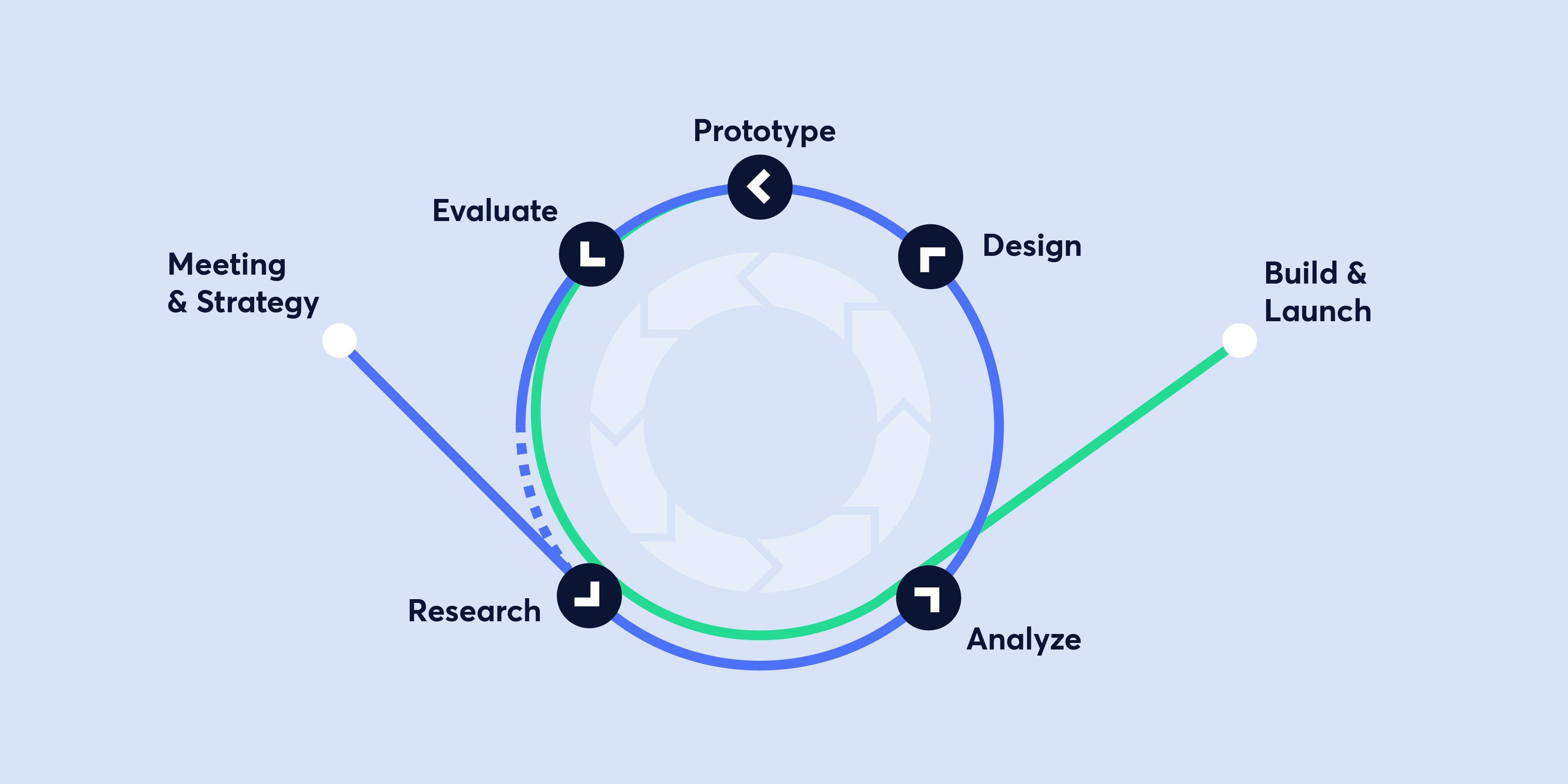 feature process