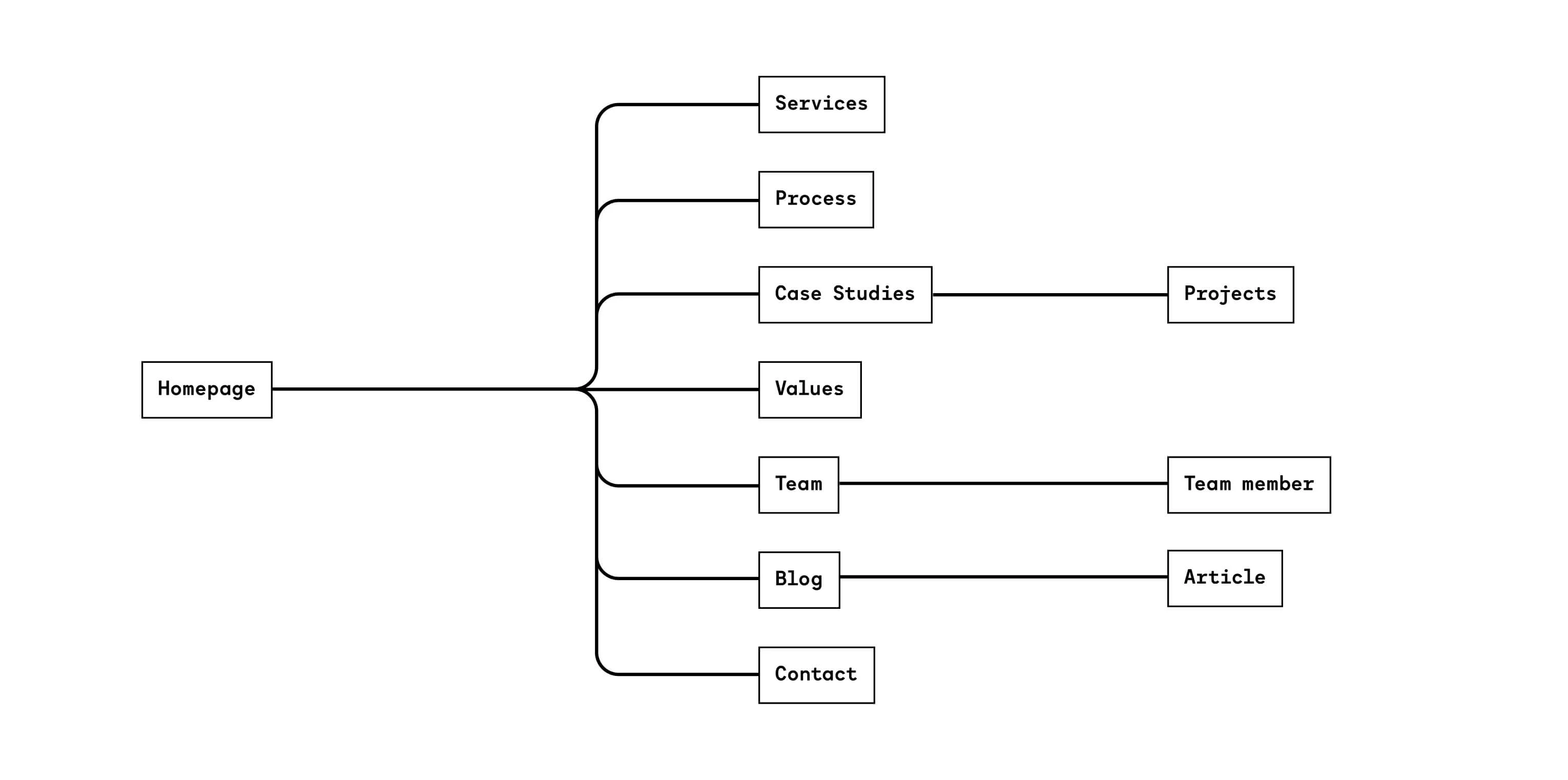 Website Page Hierarchy